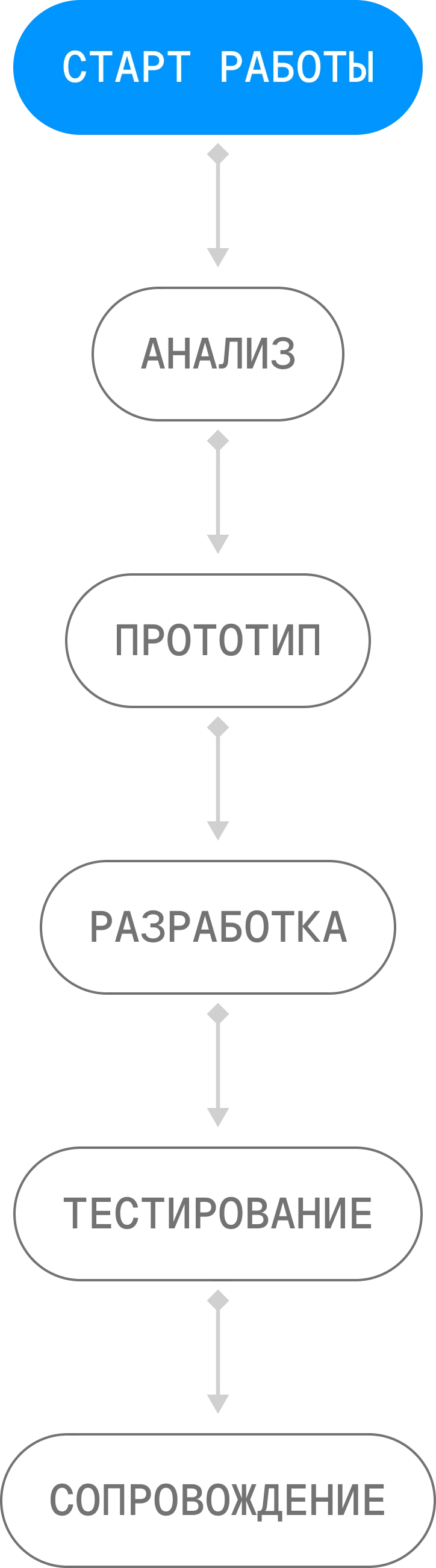 Процесс работы — схема для мобильных